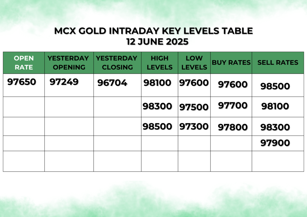 12 JUNE 2025,MCX GOLD INTRADAY KEY LEVELS