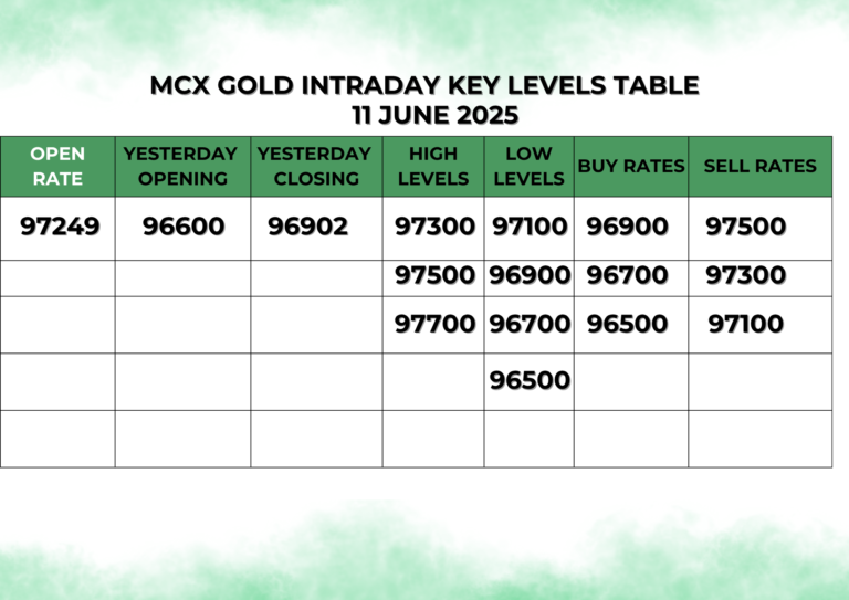 11 JUNE 2025 MCX GOLD INTRADAY LEVELS